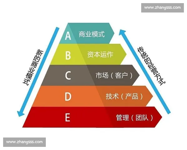 如何通过创新商业模式提升企业竞争力和市场份额，实现可持续发展和长期盈利